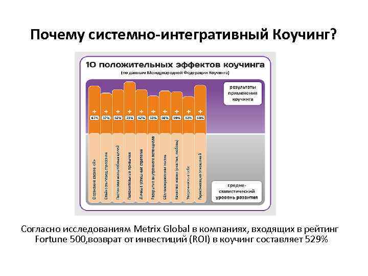 Почему cистемно-интегративный Коучинг? Согласно исследованиям Metrix Global в компаниях, входящих в рейтинг Fortune 500,