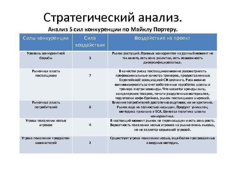 Анализ сил портера. 5 Сил Портера таблица результатов анализа. Модель анализа пяти конкурентных сил Майкла Портера пример. Стратегический анализ по Портеру. 5 Сил конкуренции по Портеру анализ.