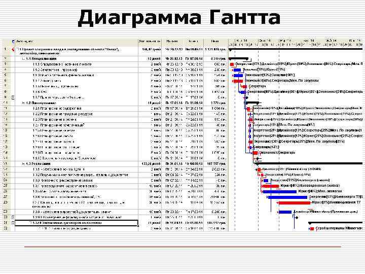 Диаграмма Гантта 