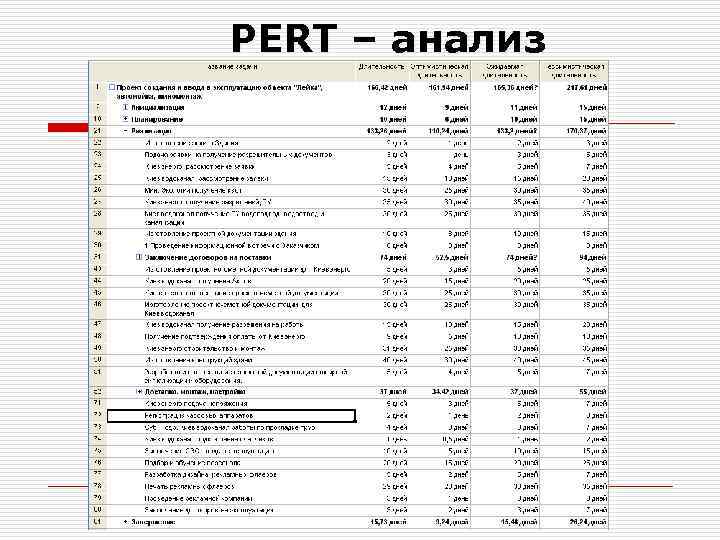 PERT – анализ 