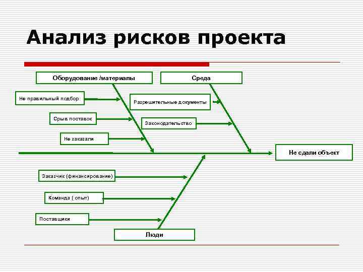 Анализ рисков проекта