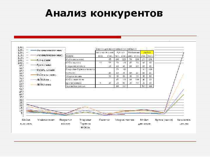 Анализ конкурентов 