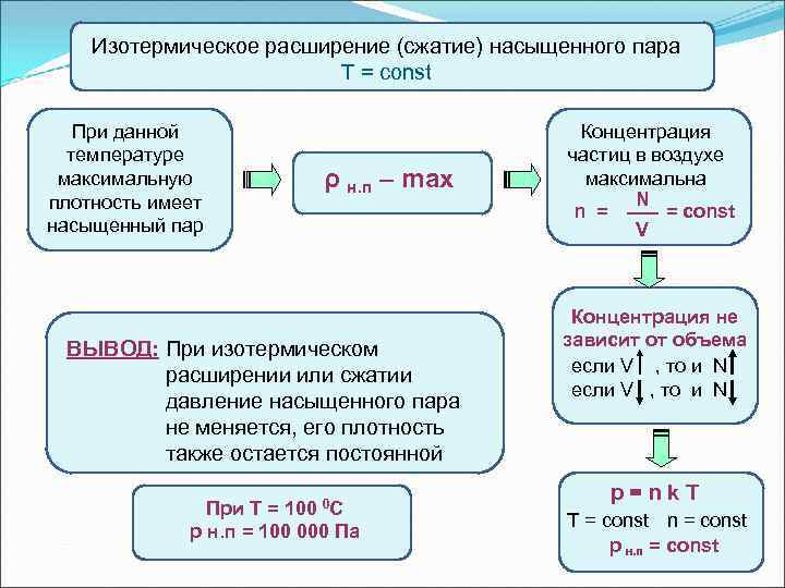 Изотермическое расширение (сжатие) насыщенного пара Т = const При данной температуре максимальную плотность имеет