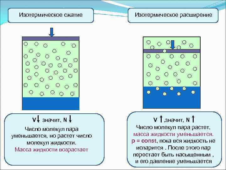 Изотермическое сжатие V значит, N Число молекул пара уменьшается, но растет число молекул жидкости.