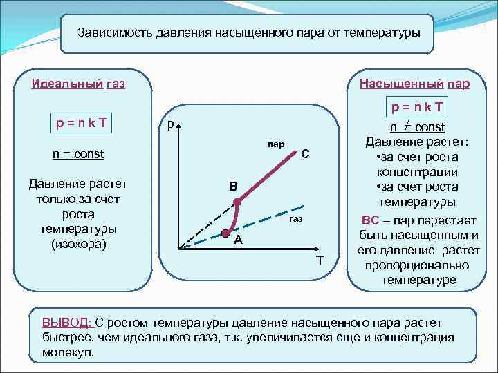 Зависимость давления насыщенного пара от температуры Идеальный газ Насыщенный пар p=nk. T p пар