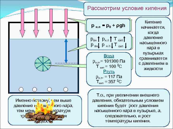 Рассмотрим условие кипения Атмосферное р давление ρgh н. п = р0 + р 0