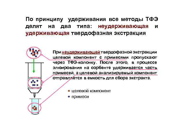 По принципу удерживания все методы ТФЭ делят на два типа: неудерживающая и удерживающая твердофазная