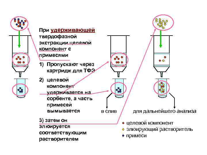 При удерживающей твердофазной экстракции целевой компонент с примесями 1) Пропускают через картридж для ТФЭ
