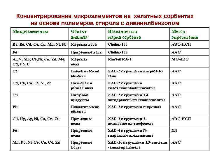 Концентрирование микроэлементов на хелатных сорбентах на основе полимеров стирола с дивинилбензолом Микроэлементы Объект анализа