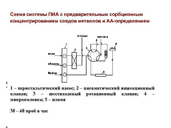 Схема системы ПИА с предварительным сорбционным концентрированием следов металлов и АА-определением 1 - 1