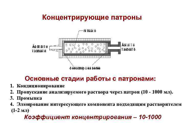 Концентрирующие патроны Основные стадии работы с патронами: 1. Кондиционирование 2. Пропускание анализируемого раствора через