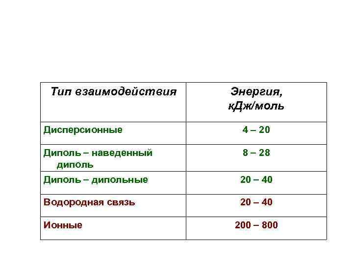 Тип взаимодействия Энергия, к. Дж/моль Дисперсионные 4 20 Диполь наведенный диполь 8 28 Диполь
