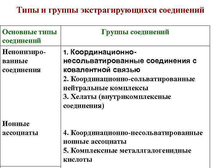  Типы и группы экстрагирующихся соединений Основные типы Группы соединений Неионизиро 1. Координационнованные несольватированные