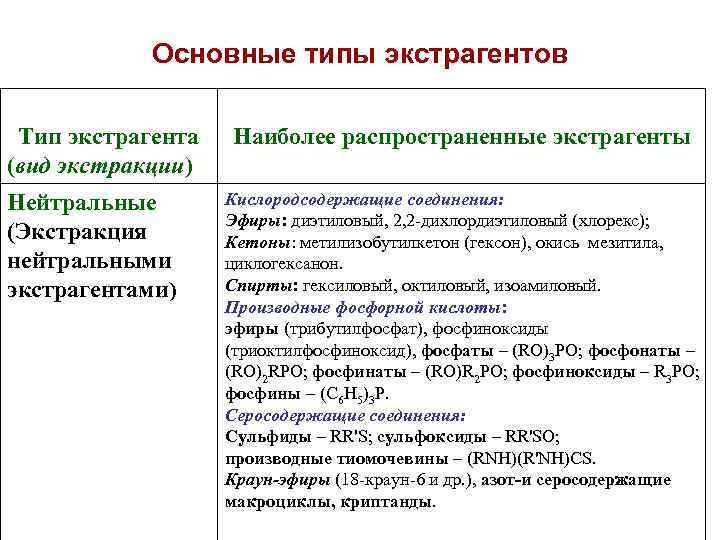 Основные типы экстрагентов Тип экстрагента (вид экстракции) Нейтральные (Экстракция нейтральными экстрагентами) Наиболее распространенные экстрагенты