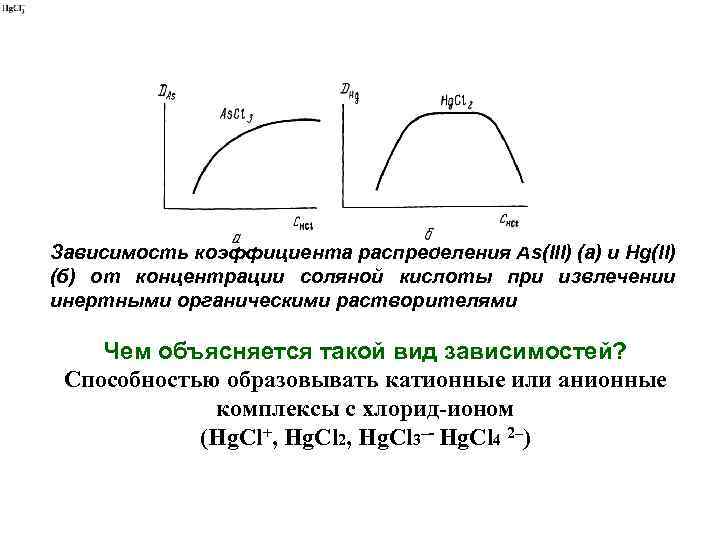 Зависимость коэффициента распределения As(III) (a) и Hg(II) (б) от концентрации соляной кислоты при извлечении