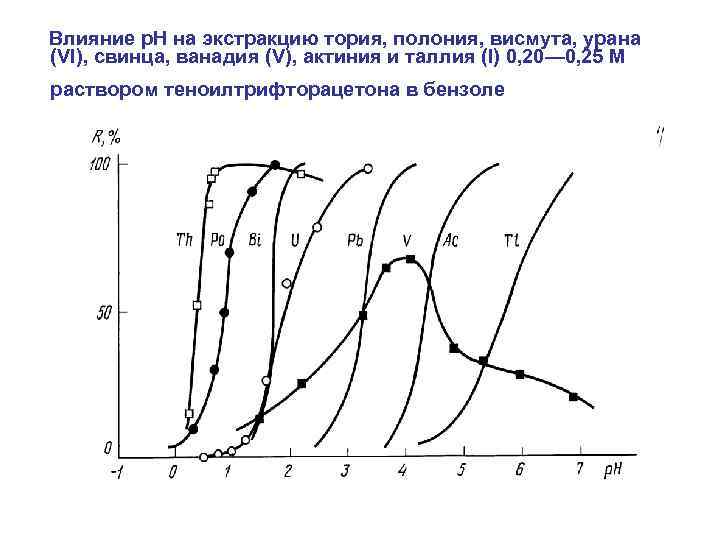  Влияние р. Н на экстракцию тория, полония, висмута, урана (VI), свинца, ванадия (V),