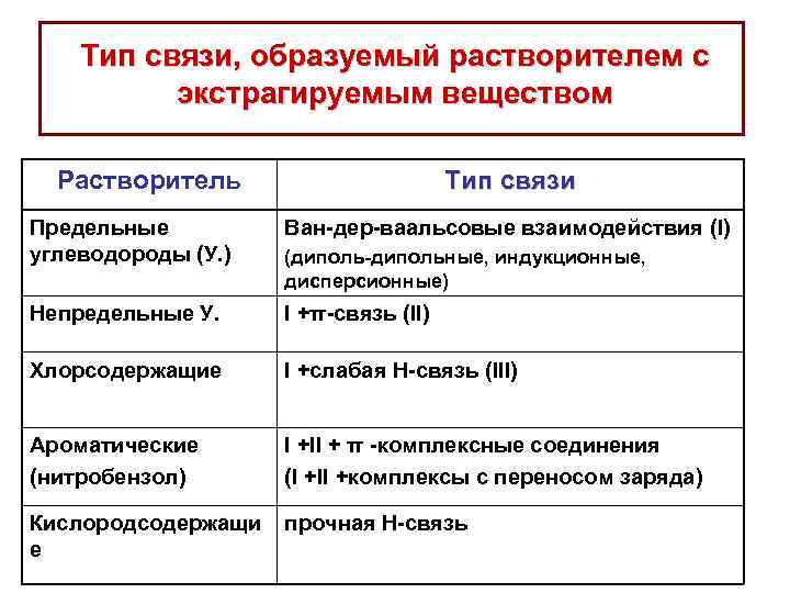 Тип связи, образуемый растворителем с экстрагируемым веществом Растворитель Тип связи Предельные углеводороды (У. )