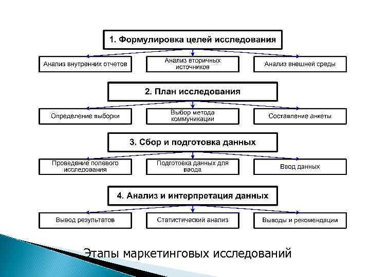 Этапы маркетинговых исследований 
