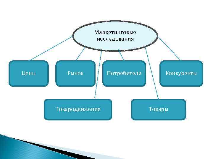 Маркетинговые исследования Цены Рынок Товародвижение Потребители Конкуренты Товары 