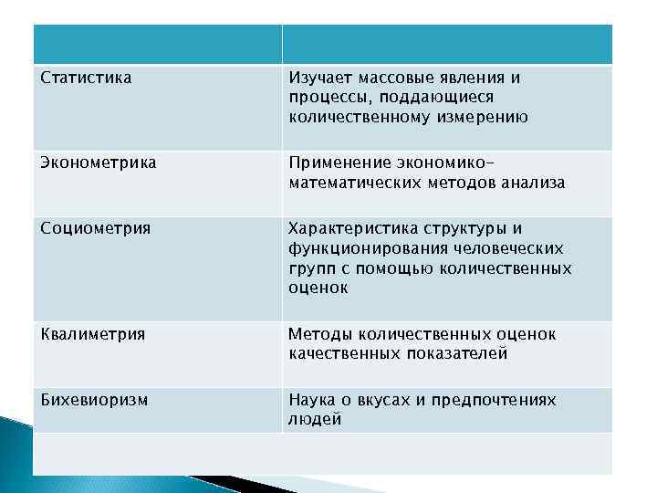 Статистика Изучает массовые явления и процессы, поддающиеся количественному измерению Эконометрика Применение экономикоматематических методов анализа
