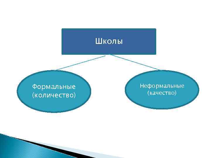 Школы Формальные (количество) Неформальные (качество) 