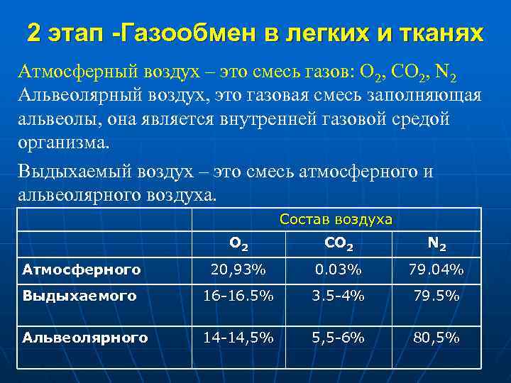 2 этап -Газообмен в легких и тканях Атмосферный воздух – это смесь газов: О