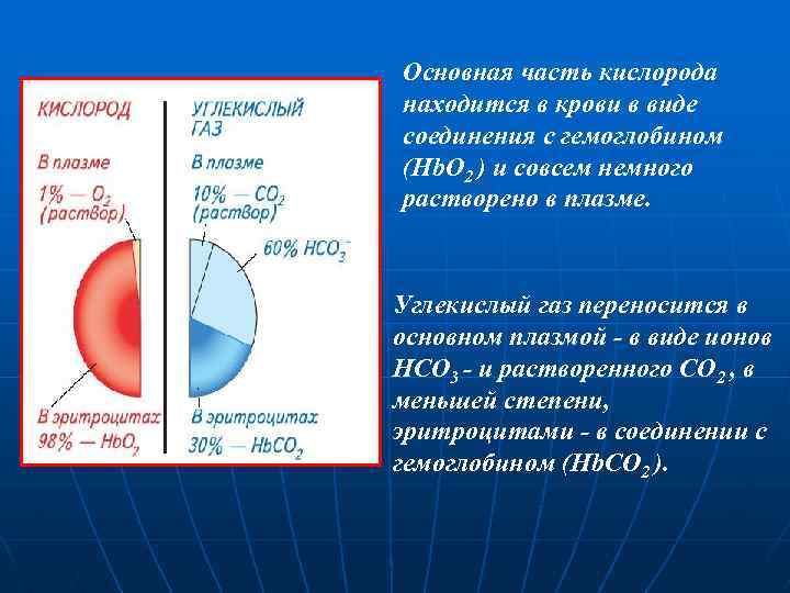 Основная часть кислорода находится в крови в виде соединения с гемоглобином (Hb. O 2