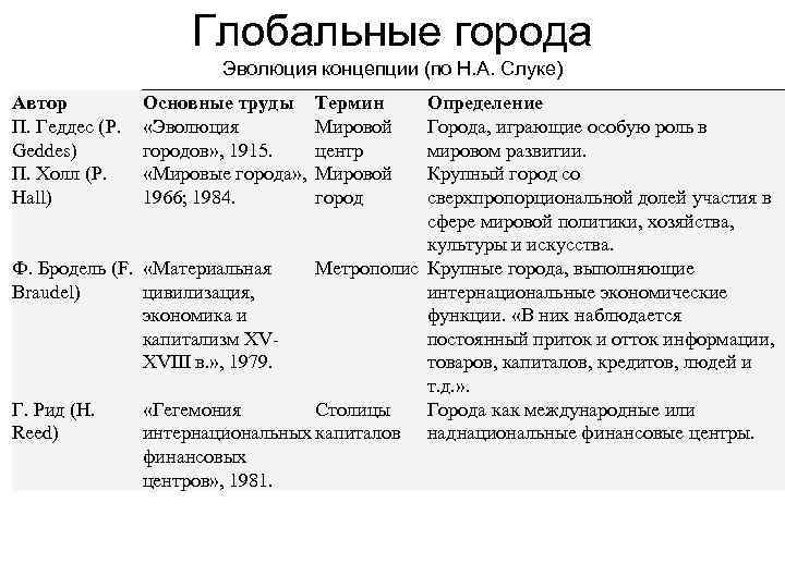 Глобальные города Эволюция концепции (по Н. А. Слуке) Автор П. Геддес (P. Geddes) П.
