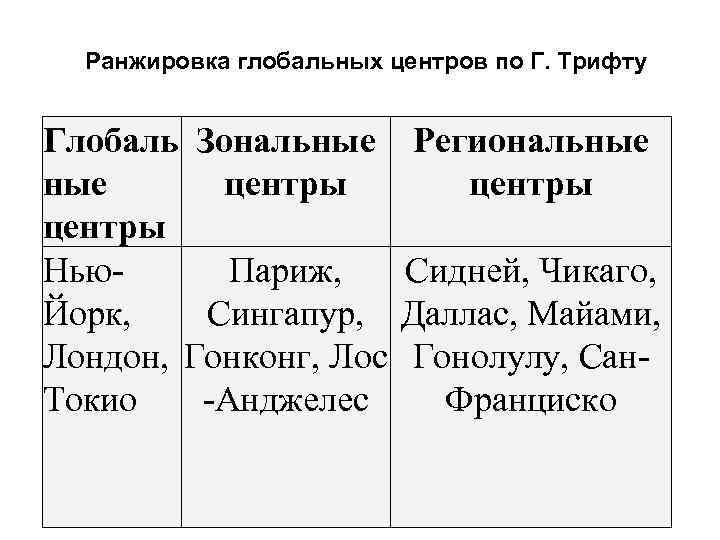 Ранжировка глобальных центров по Г. Трифту Глобаль Зональные центры Нью. Париж, Йорк, Сингапур, Лондон,