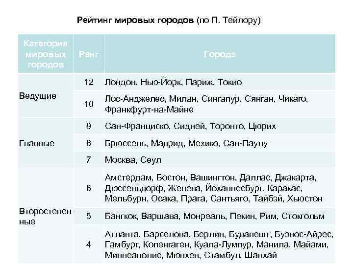 Рейтинг мировых городов (по П. Тейлору) Категория мировых городов Ранг Города 12 Сан-Франциско, Сидней,