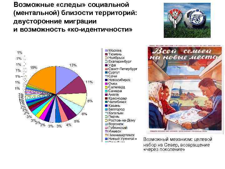 Возможные «следы» социальной (ментальной) близости территорий: двусторонние миграции и возможность «ко-идентичности» • Возможный механизм: