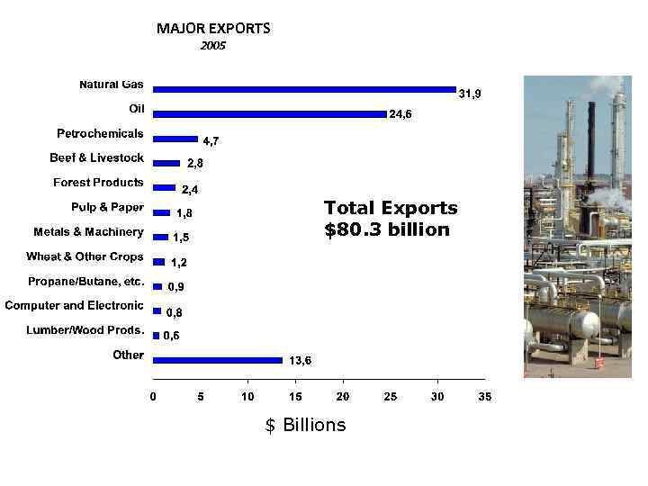 MAJOR EXPORTS 2005 Total Exports $80. 3 billion $ Billions 