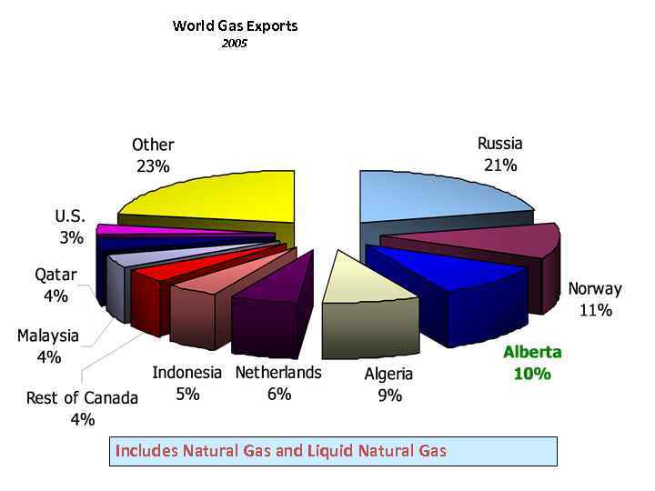World Gas Exports 2005 Includes Natural Gas and Liquid Natural Gas 