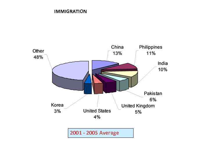 IMMIGRATION 2001 - 2005 Average 