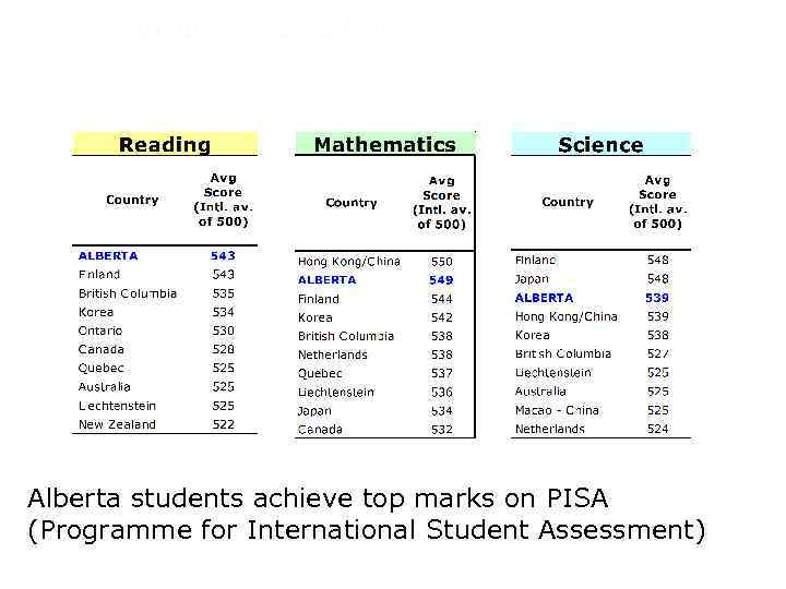 STUDENT ACHIEVEMENT 2003 Alberta students achieve top marks on PISA (Programme for International Student