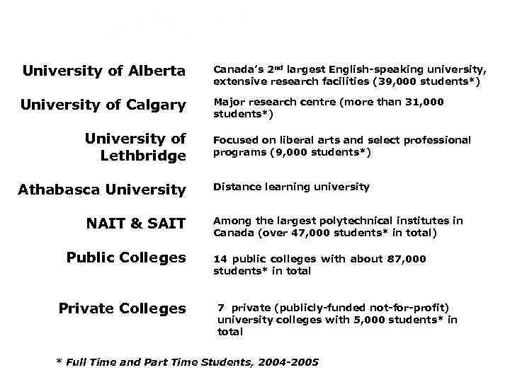 POST SECONDARY EDUCATION University of Alberta Canada’s 2 nd largest English-speaking university, extensive research