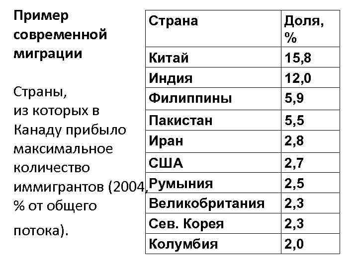 Пример современной миграции Страна Китай Индия Филиппины Страны, из которых в Пакистан Канаду прибыло