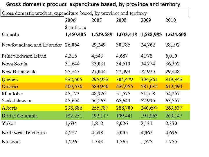 Gross domestic product, expenditure-based, by province and territory 2006 2007 2008 2009 2010 $