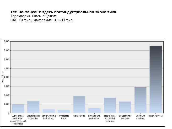 Тем не менее: и здесь постиндустриальная экономика Территория Юкон в целом. ЭАН 18 тыс.