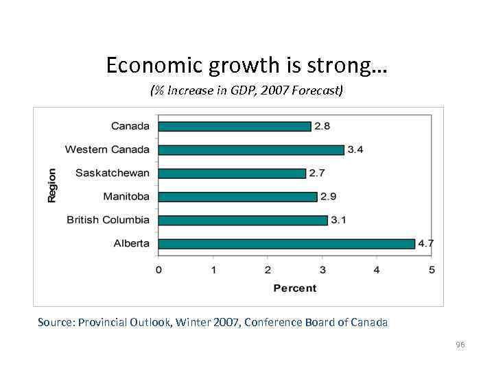 Economic growth is strong… (% Increase in GDP, 2007 Forecast) Source: Provincial Outlook, Winter