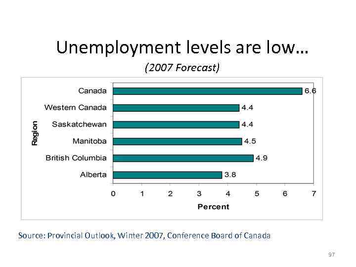 Unemployment levels are low… (2007 Forecast) Source: Provincial Outlook, Winter 2007, Conference Board of