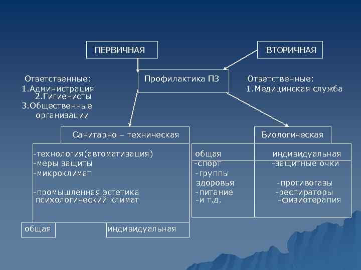 ПЕРВИЧНАЯ Ответственные: 1. Администрация 2. Гигиенисты 3. Общественные организации ВТОРИЧНАЯ Профилактика ПЗ Санитарно –