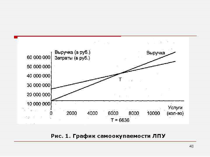 Рис. 1. График самоокупаемости ЛПУ 41 