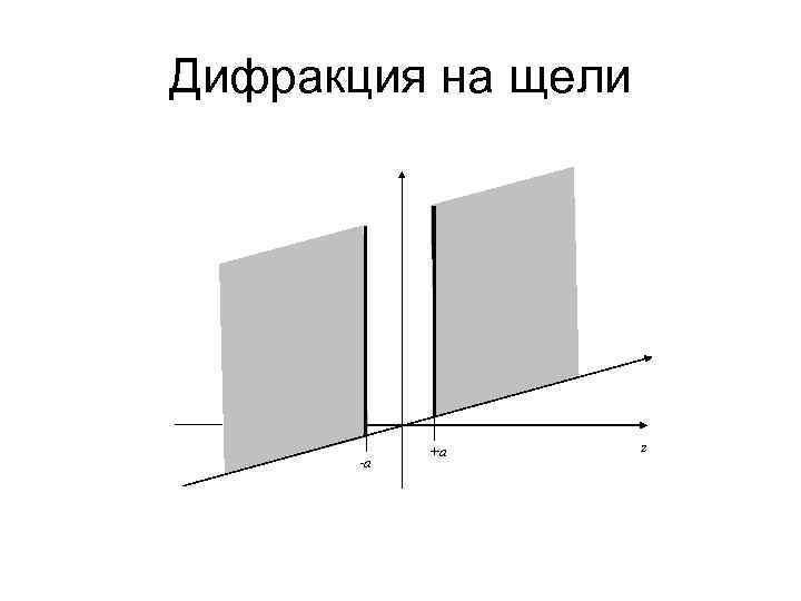 Дифракция на щели -а +а z 
