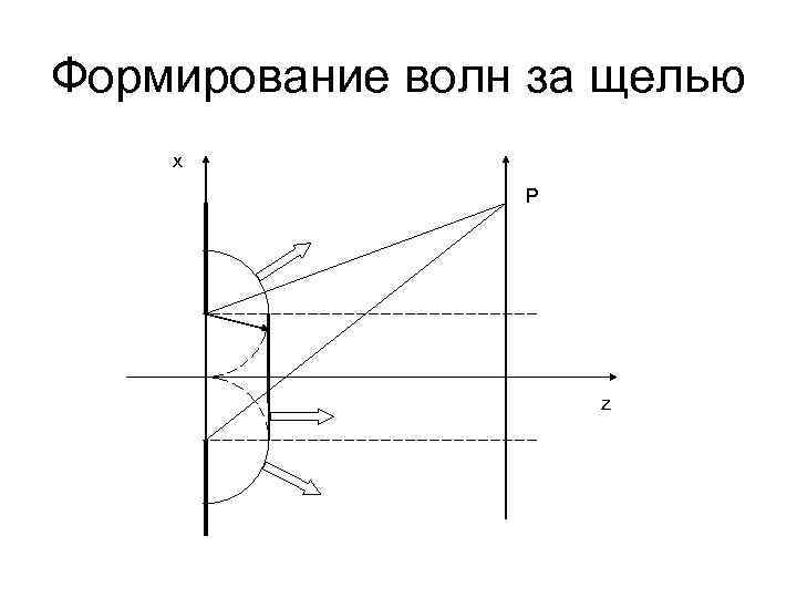 Формирование волн за щелью x P z 