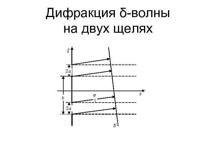 Дифракция δ-волны на двух щелях x 2 a z j b 2 a S