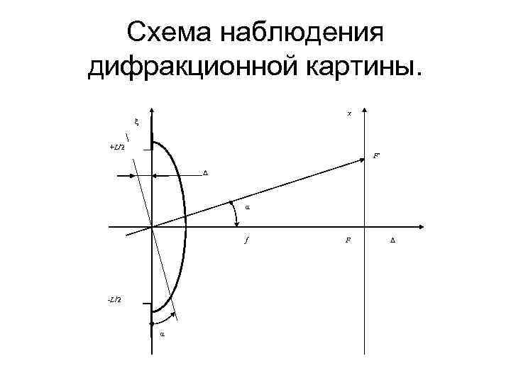 Схема наблюдения дифракционной картины. x ξ +L/2 F’ Δ α f -L/2 α F