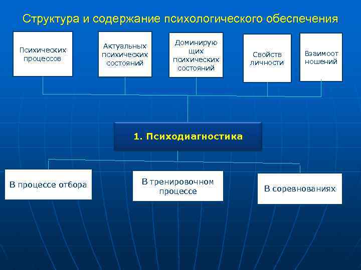 Структура и содержание психологического обеспечения Психических процессов Актуальных психических состояний Доминирую щих психических состояний