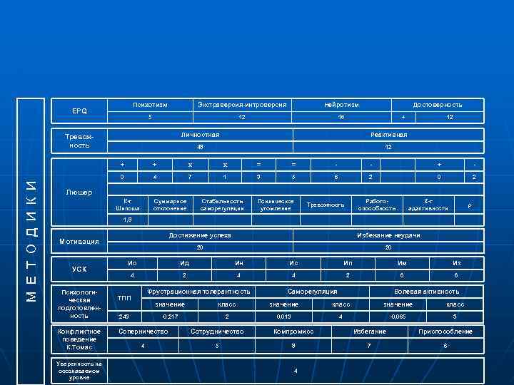 Психотизм Экстраверсия-интроверсия Нейротизм 5 EPQ 12 Достоверность 16 + Личностная Реактивная 48 Тревожность 12