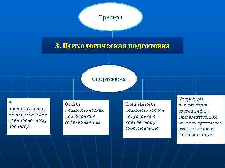 Тренера 3. Психологическая подготовка Спортсмена К продолжительно му нагрузочному тренировочному процессу Общая психологическая подготовка